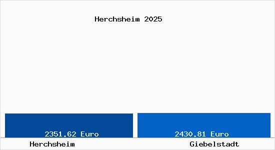 Vergleich Immobilienpreise Giebelstadt mit Giebelstadt Herchsheim