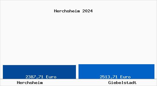 Vergleich Immobilienpreise Giebelstadt mit Giebelstadt Herchsheim
