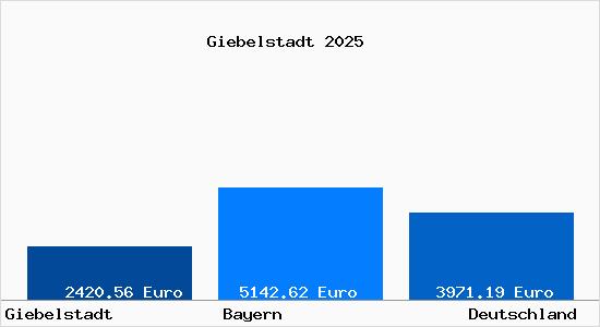 Aktuelle Immobilienpreise in Giebelstadt