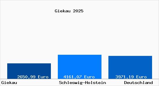 Aktuelle Immobilienpreise in Giekau