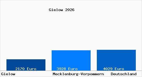 Aktuelle Immobilienpreise in Gielow