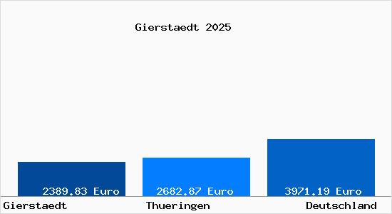Aktuelle Immobilienpreise in Gierstaedt