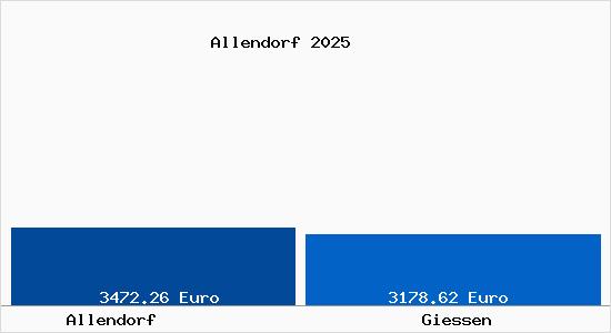 Vergleich Immobilienpreise Gießen mit Gießen Allendorf