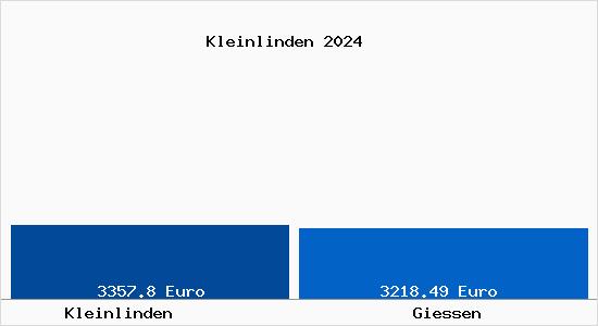 Vergleich Immobilienpreise Gießen mit Gießen Kleinlinden