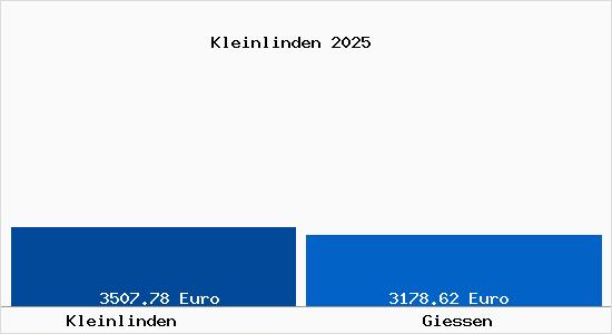 Vergleich Immobilienpreise Gießen mit Gießen Kleinlinden