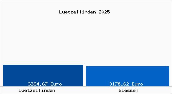 Vergleich Immobilienpreise Gießen mit Gießen Luetzellinden