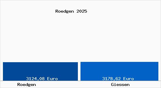 Vergleich Immobilienpreise Gießen mit Gießen Roedgen