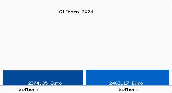 Vergleich Immobilienpreise Gifhorn mit Gifhorn Gifhorn