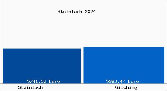 Vergleich Immobilienpreise Gilching mit Gilching Steinlach