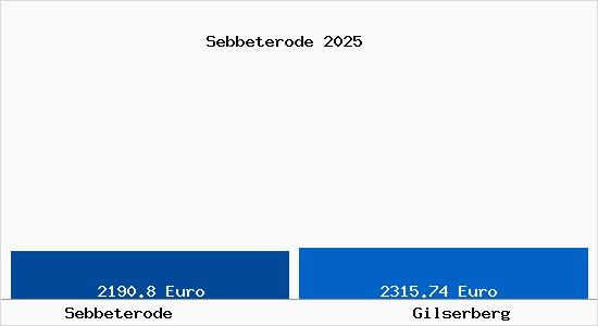 Vergleich Immobilienpreise Gilserberg mit Gilserberg Sebbeterode