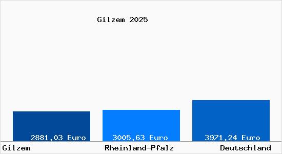 Aktuelle Immobilienpreise in Gilzem