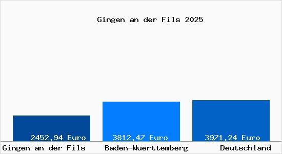 Aktuelle Immobilienpreise in Gingen an der Fils