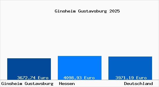 Aktuelle Immobilienpreise in Ginsheim Gustavsburg