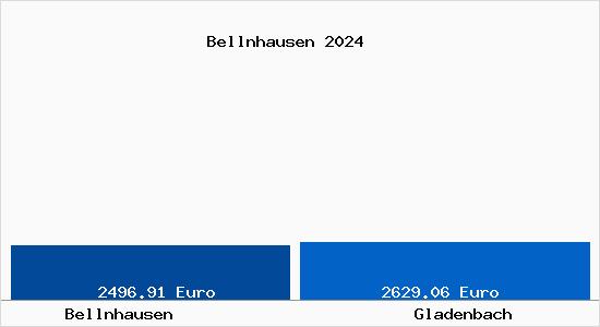 Vergleich Immobilienpreise Gladenbach mit Gladenbach Bellnhausen