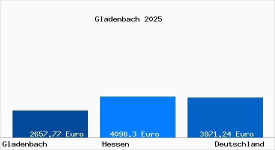 Aktuelle Immobilienpreise in Gladenbach