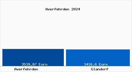 Vergleich Immobilienpreise Glandorf mit Glandorf Averfehrden