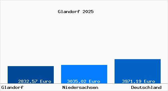 Aktuelle Immobilienpreise in Glandorf