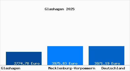 Aktuelle Immobilienpreise in Glashagen b. Wismar, Mecklenburg