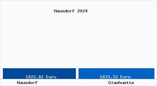 Vergleich Immobilienpreise Glashütte (Sachsen) mit Glashütte (Sachsen) Hausdorf