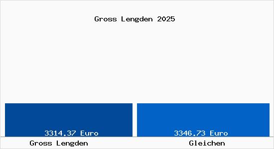 Vergleich Immobilienpreise Gleichen mit Gleichen Gross Lengden