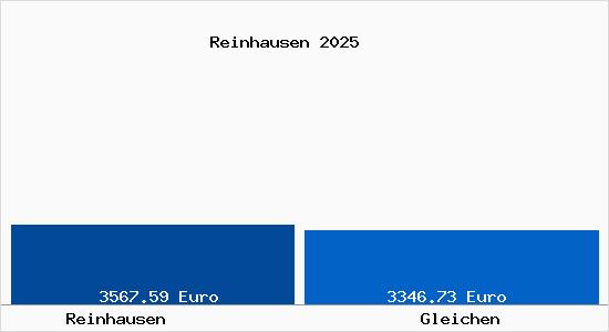 Vergleich Immobilienpreise Gleichen mit Gleichen Reinhausen