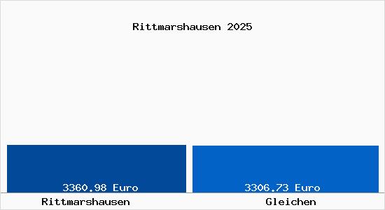Vergleich Immobilienpreise Gleichen mit Gleichen Rittmarshausen