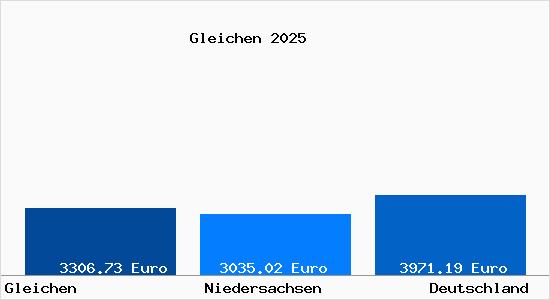 Aktuelle Immobilienpreise in Gleichen Kr. Goettingen