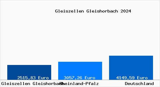 Aktuelle Immobilienpreise in Gleiszellen Gleishorbach