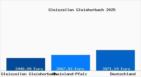 Aktuelle Immobilienpreise in Gleiszellen Gleishorbach