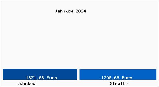 Vergleich Immobilienpreise Glewitz mit Glewitz Jahnkow