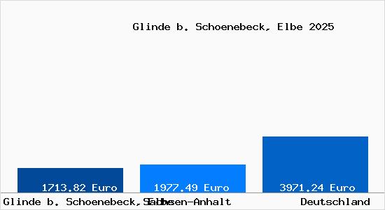 Aktuelle Immobilienpreise in Glinde b. Schoenebeck, Elbe