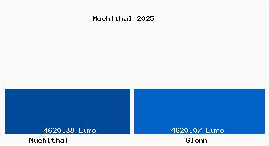 Vergleich Immobilienpreise Glonn mit Glonn Muehlthal