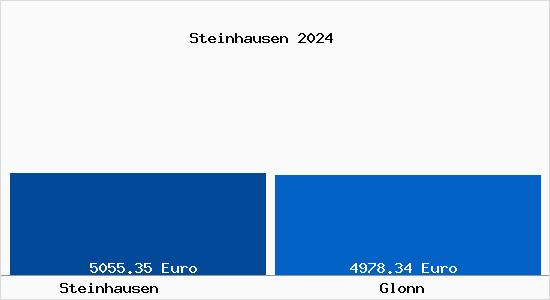 Vergleich Immobilienpreise Glonn mit Glonn Steinhausen
