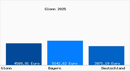 Aktuelle Immobilienpreise in Glonn Kr. Ebersberg, Oberbayern