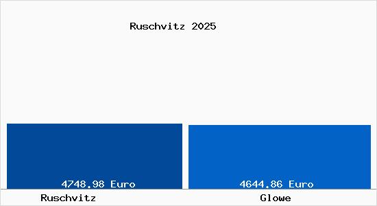 Vergleich Immobilienpreise Glowe mit Glowe Ruschvitz