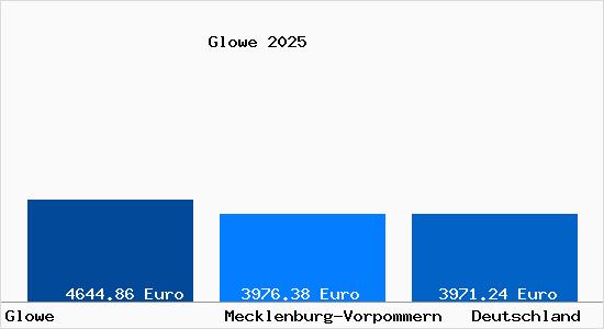 Aktuelle Immobilienpreise in Glowe Ruegen