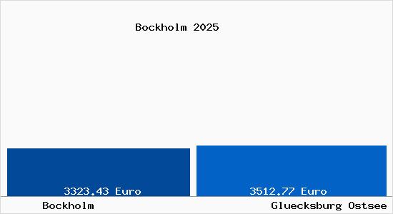 Vergleich Immobilienpreise Gl&uuml;cksburg (Ostsee) mit Gl&uuml;cksburg (Ostsee) Bockholm