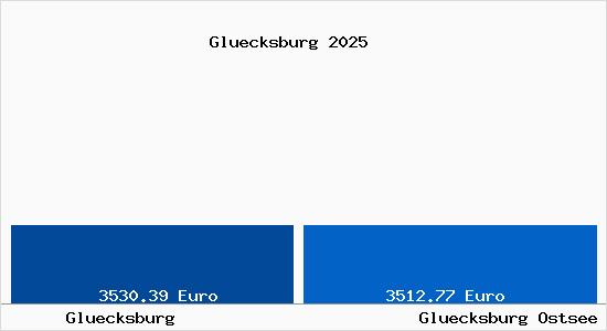 Vergleich Immobilienpreise Gl&uuml;cksburg (Ostsee) mit Gl&uuml;cksburg (Ostsee) Gluecksburg
