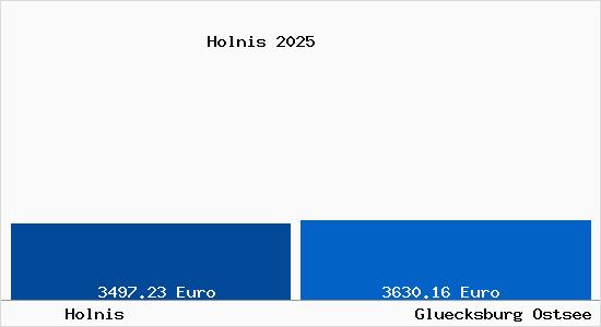 Vergleich Immobilienpreise Gl&uuml;cksburg (Ostsee) mit Gl&uuml;cksburg (Ostsee) Holnis