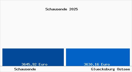 Vergleich Immobilienpreise Gl&uuml;cksburg (Ostsee) mit Gl&uuml;cksburg (Ostsee) Schausende