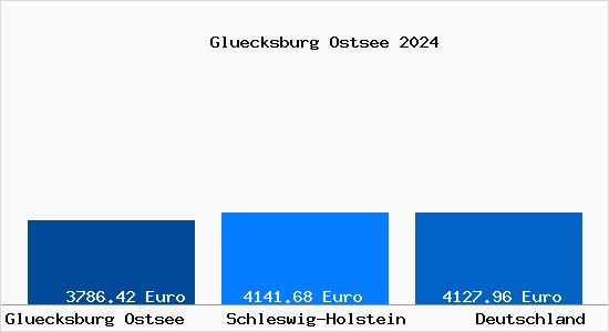 Aktuelle Immobilienpreise in Glücksburg (Ostsee)