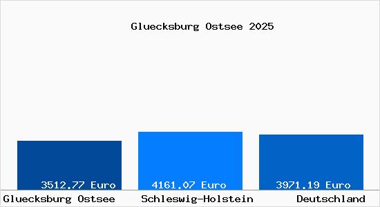 Aktuelle Immobilienpreise in Gl&uuml;cksburg (Ostsee)