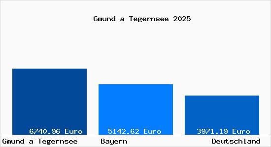 Aktuelle Immobilienpreise in Gmund a Tegernsee