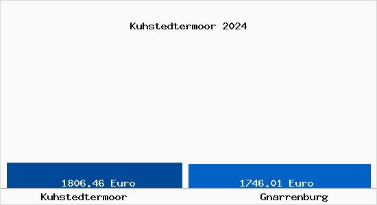 Vergleich Immobilienpreise Gnarrenburg mit Gnarrenburg Kuhstedtermoor