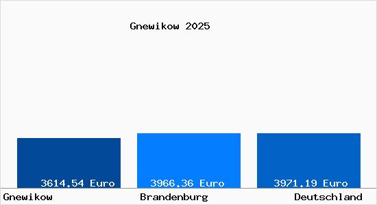 Aktuelle Immobilienpreise in Gnewikow