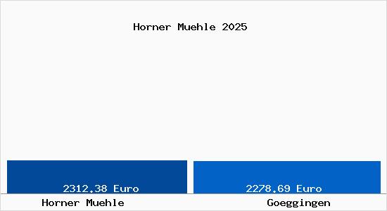 Vergleich Immobilienpreise Goeggingen mit Goeggingen Horner Muehle