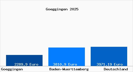 Aktuelle Immobilienpreise in Goeggingen Wuerttemberg