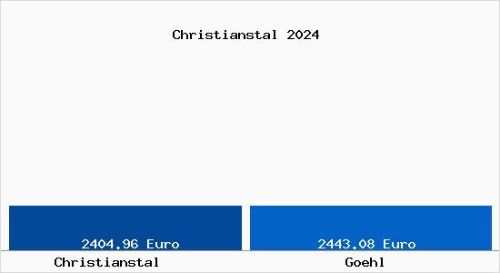 Vergleich Immobilienpreise Göhl (Holstein) mit Göhl (Holstein) Christianstal