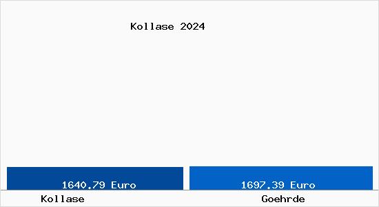 Vergleich Immobilienpreise Göhrde mit Göhrde Kollase