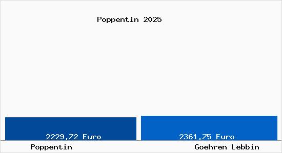 Vergleich Immobilienpreise G&ouml;hren-Lebbin mit G&ouml;hren-Lebbin Poppentin